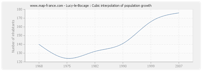 Lucy-le-Bocage : Cubic interpolation of population growth
