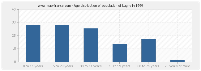 Age distribution of population of Lugny in 1999