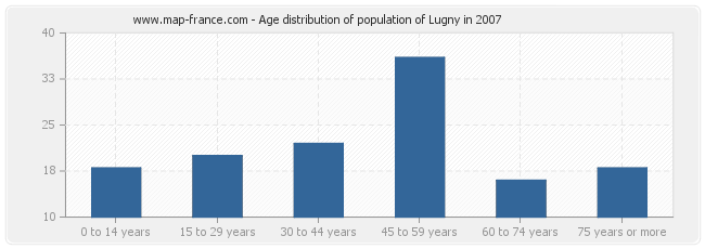 Age distribution of population of Lugny in 2007