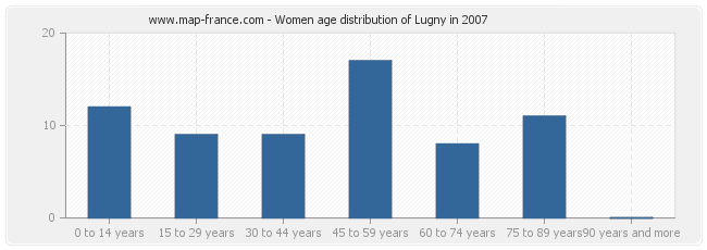 Women age distribution of Lugny in 2007