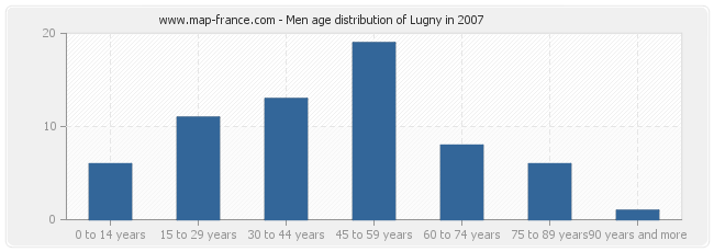 Men age distribution of Lugny in 2007