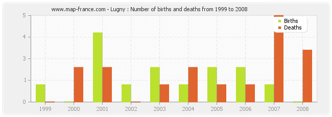 Lugny : Number of births and deaths from 1999 to 2008