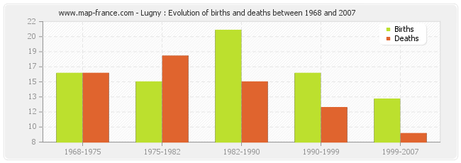 Lugny : Evolution of births and deaths between 1968 and 2007