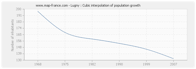Lugny : Cubic interpolation of population growth