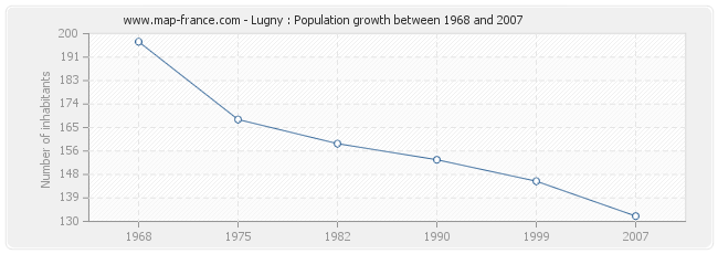Population Lugny