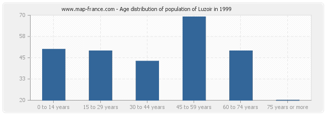 Age distribution of population of Luzoir in 1999