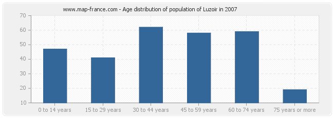 Age distribution of population of Luzoir in 2007