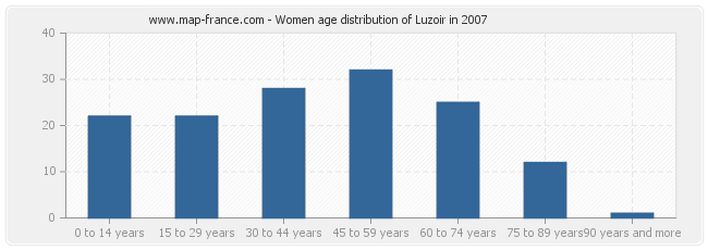 Women age distribution of Luzoir in 2007