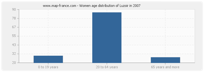 Women age distribution of Luzoir in 2007