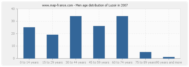 Men age distribution of Luzoir in 2007