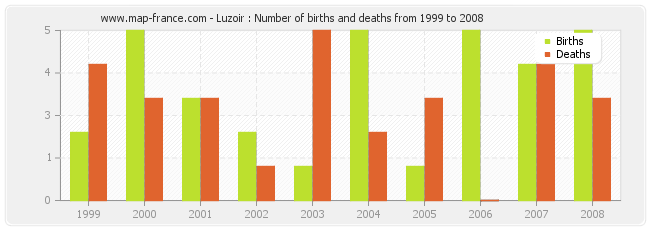 Luzoir : Number of births and deaths from 1999 to 2008