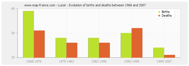 Luzoir : Evolution of births and deaths between 1968 and 2007