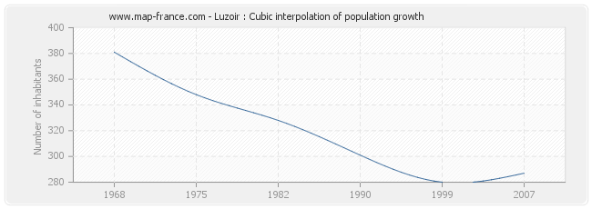 Luzoir : Cubic interpolation of population growth