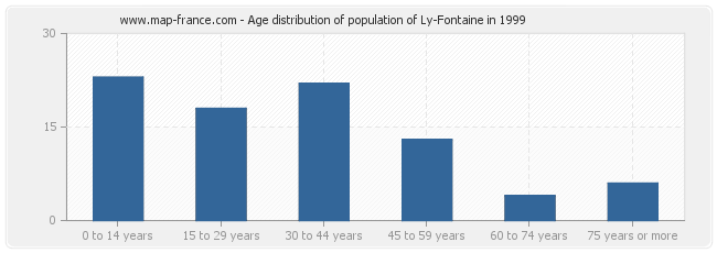 Age distribution of population of Ly-Fontaine in 1999