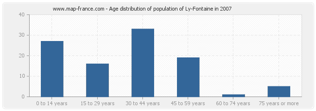 Age distribution of population of Ly-Fontaine in 2007