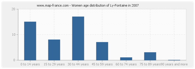 Women age distribution of Ly-Fontaine in 2007