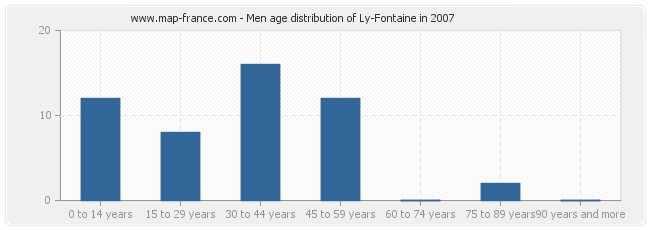 Men age distribution of Ly-Fontaine in 2007