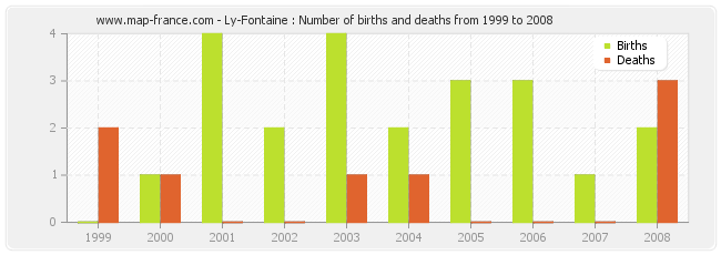 Ly-Fontaine : Number of births and deaths from 1999 to 2008