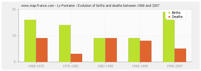 Ly-Fontaine : Evolution of births and deaths between 1968 and 2007