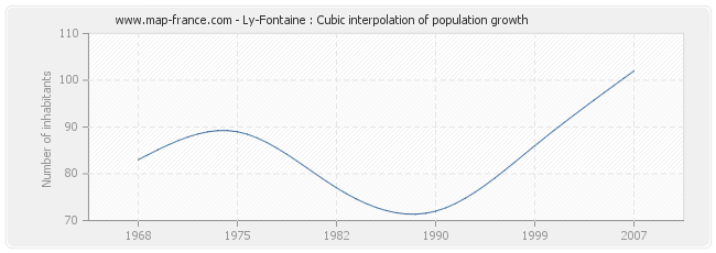 Ly-Fontaine : Cubic interpolation of population growth