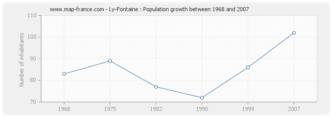 Population Ly-Fontaine