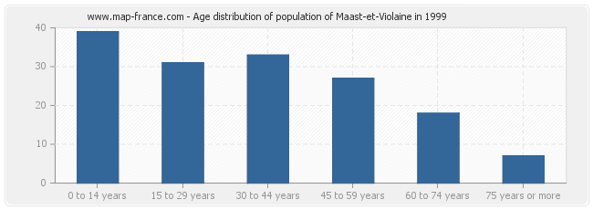 Age distribution of population of Maast-et-Violaine in 1999
