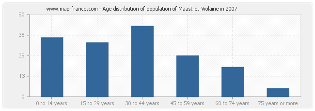 Age distribution of population of Maast-et-Violaine in 2007