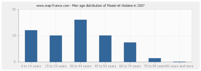Men age distribution of Maast-et-Violaine in 2007
