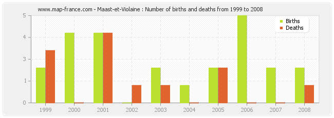 Maast-et-Violaine : Number of births and deaths from 1999 to 2008