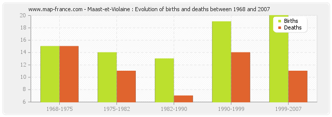 Maast-et-Violaine : Evolution of births and deaths between 1968 and 2007