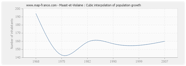 Maast-et-Violaine : Cubic interpolation of population growth