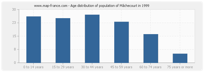 Age distribution of population of Mâchecourt in 1999