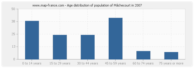 Age distribution of population of Mâchecourt in 2007