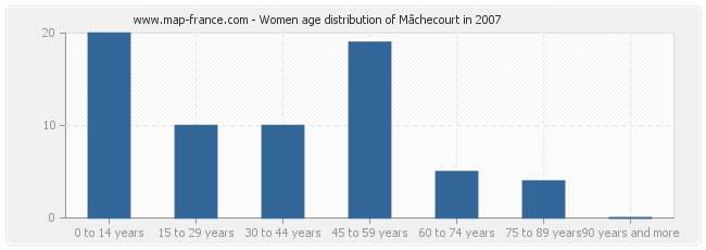 Women age distribution of Mâchecourt in 2007