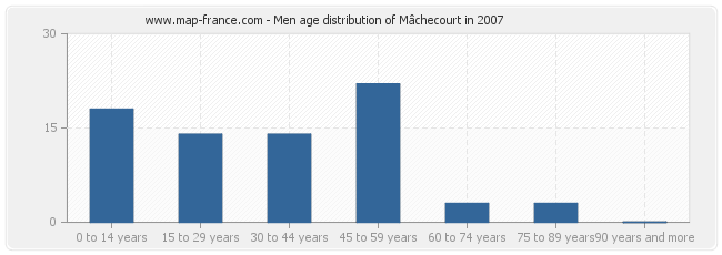 Men age distribution of Mâchecourt in 2007