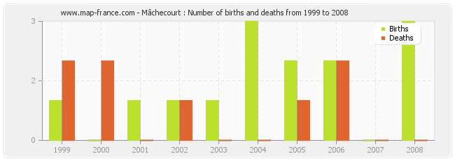 Mâchecourt : Number of births and deaths from 1999 to 2008