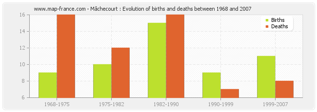 Mâchecourt : Evolution of births and deaths between 1968 and 2007