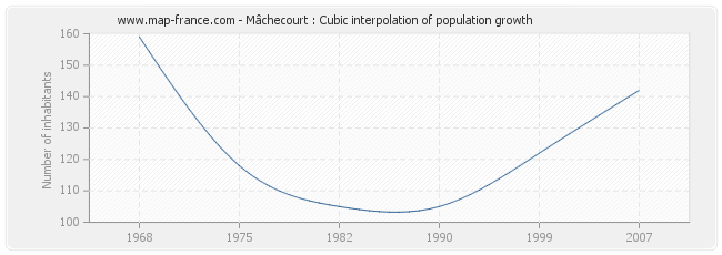 Mâchecourt : Cubic interpolation of population growth