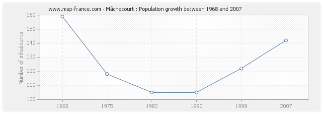 Population Mâchecourt