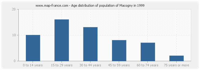 Age distribution of population of Macogny in 1999