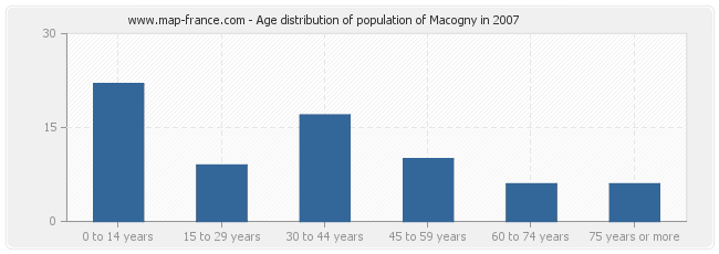 Age distribution of population of Macogny in 2007