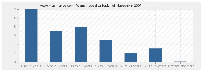 Women age distribution of Macogny in 2007