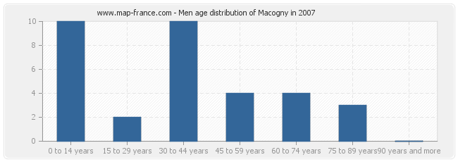 Men age distribution of Macogny in 2007