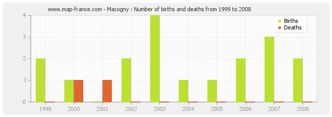 Macogny : Number of births and deaths from 1999 to 2008