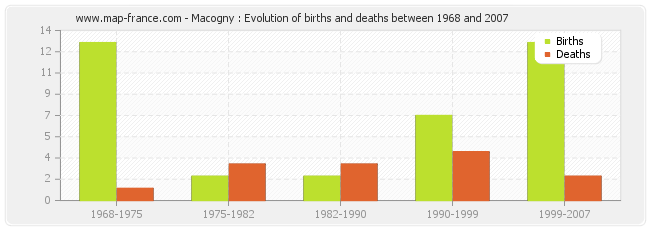 Macogny : Evolution of births and deaths between 1968 and 2007