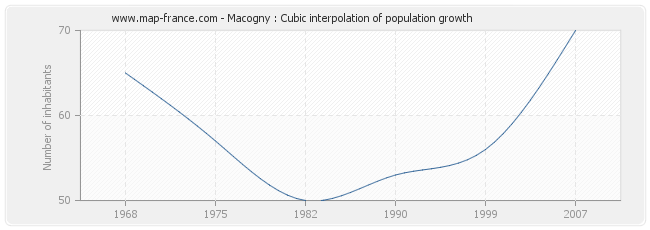 Macogny : Cubic interpolation of population growth