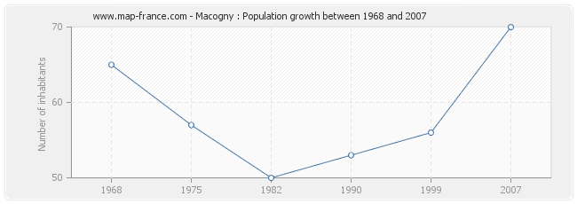 Population Macogny
