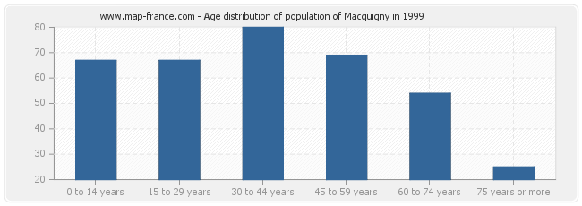 Age distribution of population of Macquigny in 1999