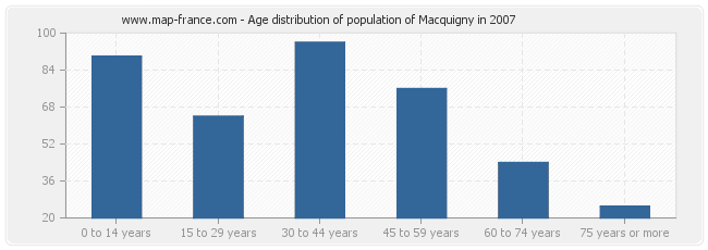 Age distribution of population of Macquigny in 2007