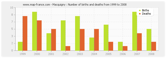 Macquigny : Number of births and deaths from 1999 to 2008